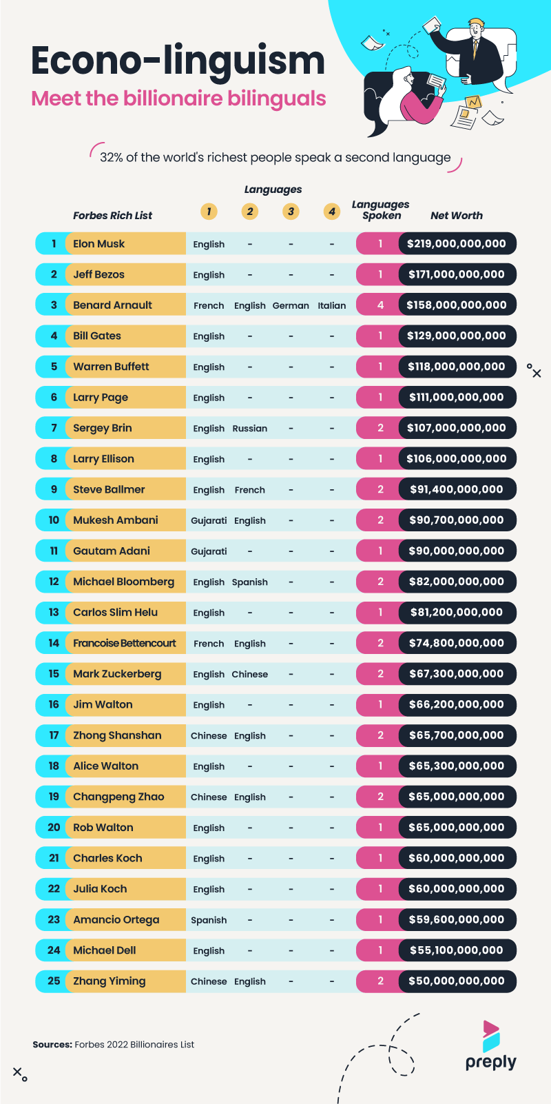 What is the richest language in the world?